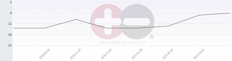Vineyard Region Ranking Chart