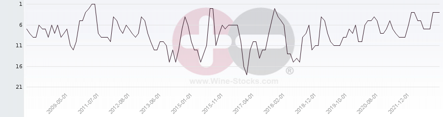 Vineyard Region Ranking Chart