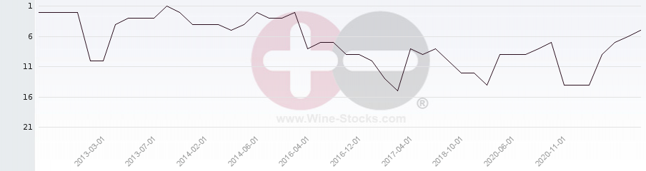 Vineyard Region Ranking Chart
