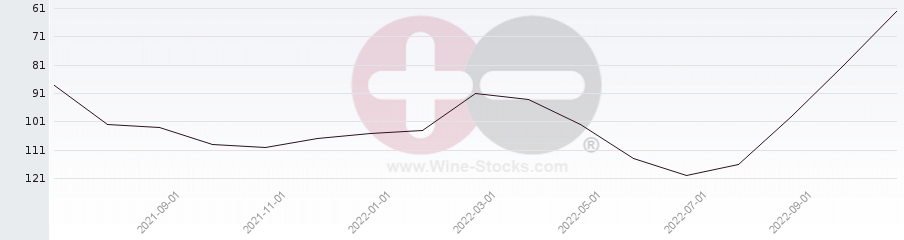 Vineyard Region Ranking Chart
