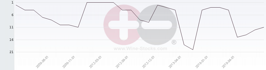 Vineyard Region Ranking Chart