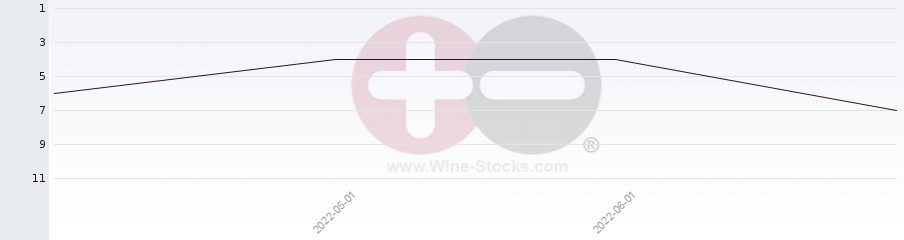 Vineyard Region Ranking Chart
