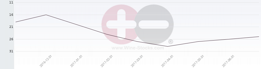 Vineyard Region Ranking Chart