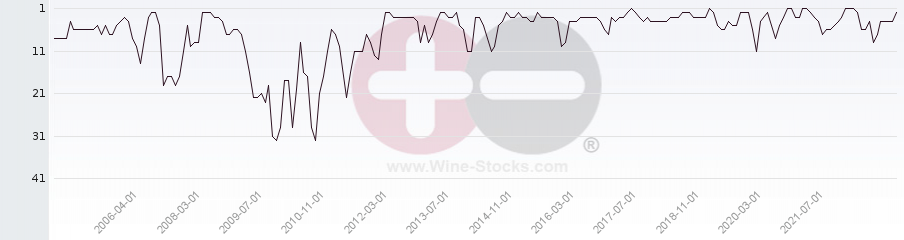 Vineyard Region Ranking Chart