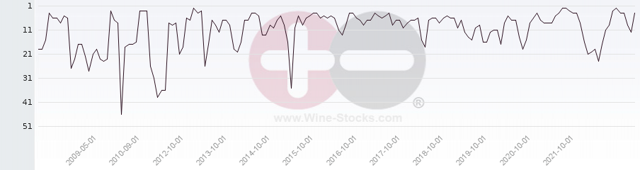 Vineyard Region Ranking Chart