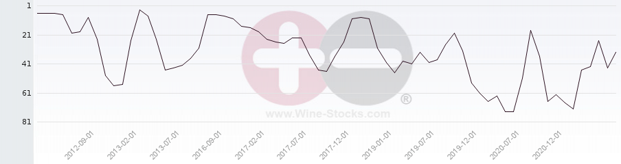 Vineyard Region Ranking Chart