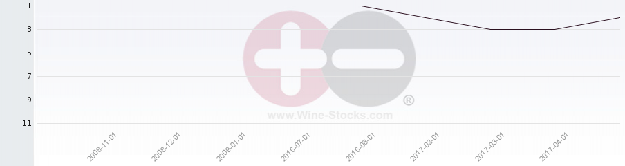 Vineyard Region Ranking Chart