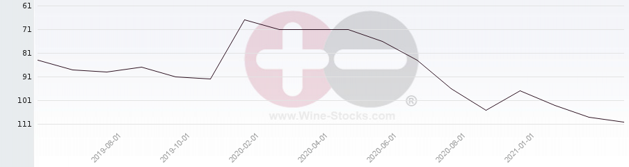 Vineyard Region Ranking Chart