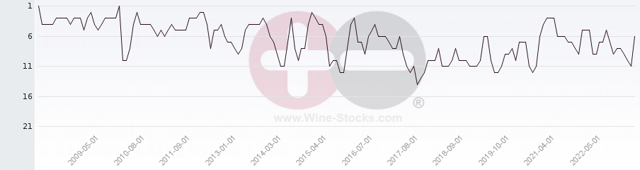 Vineyard Region Ranking Chart