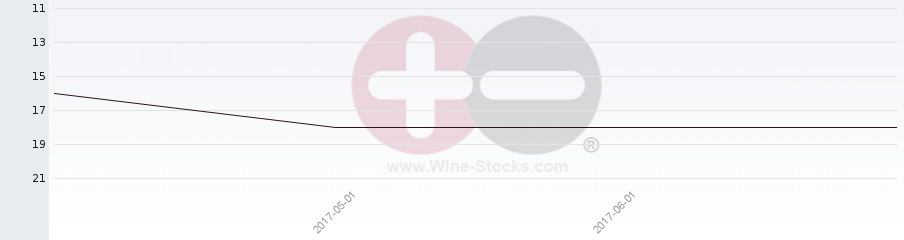 Vineyard Region Ranking Chart