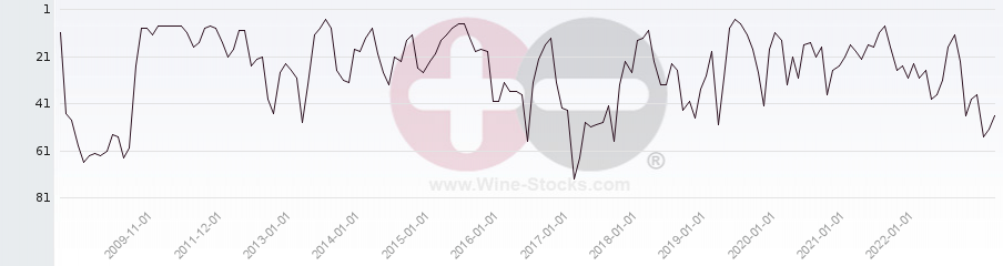 Vineyard Region Ranking Chart