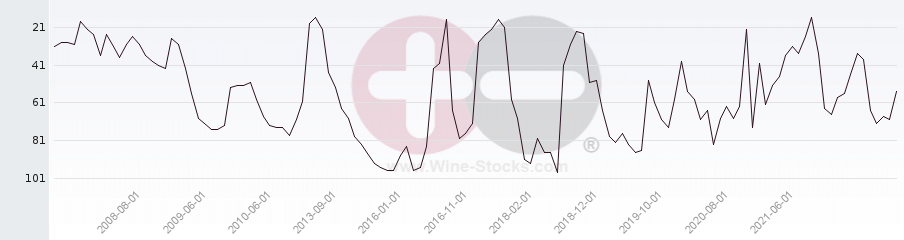 Vineyard Region Ranking Chart