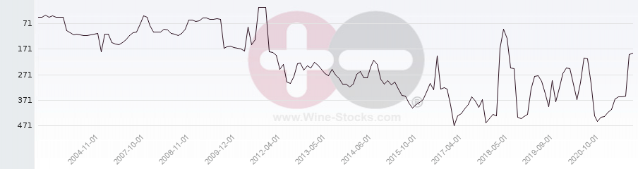 Vineyard Region Ranking Chart