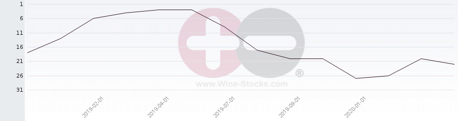 Vineyard Region Ranking Chart