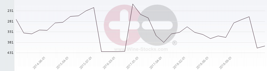 Vineyard Region Ranking Chart