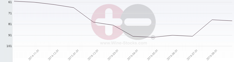 Vineyard Region Ranking Chart