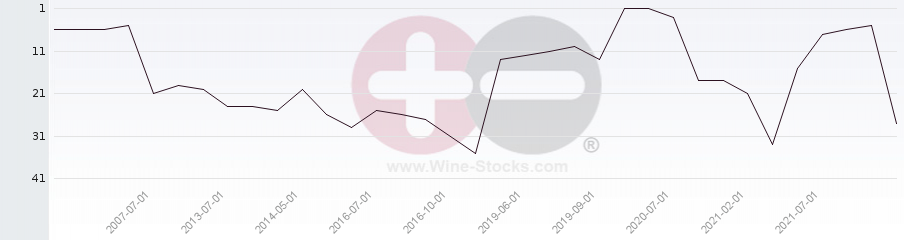Vineyard Region Ranking Chart