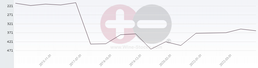 Vineyard Region Ranking Chart