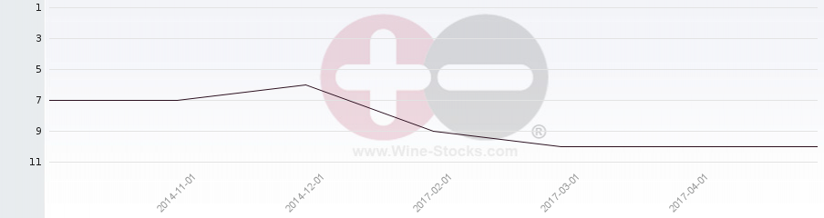 Vineyard Region Ranking Chart