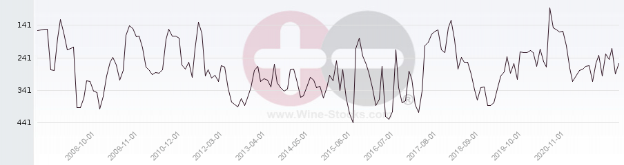 Vineyard Region Ranking Chart