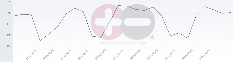 Vineyard Region Ranking Chart