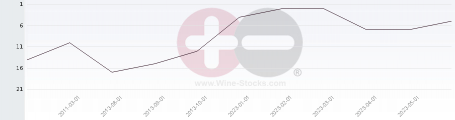 Vineyard Region Ranking Chart