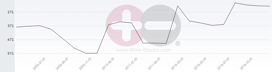 Vineyard Region Ranking Chart