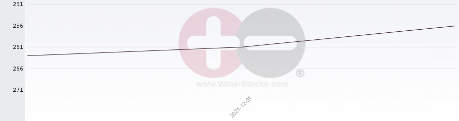 Vineyard Region Ranking Chart