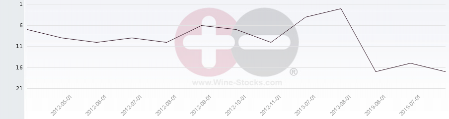 Vineyard Region Ranking Chart