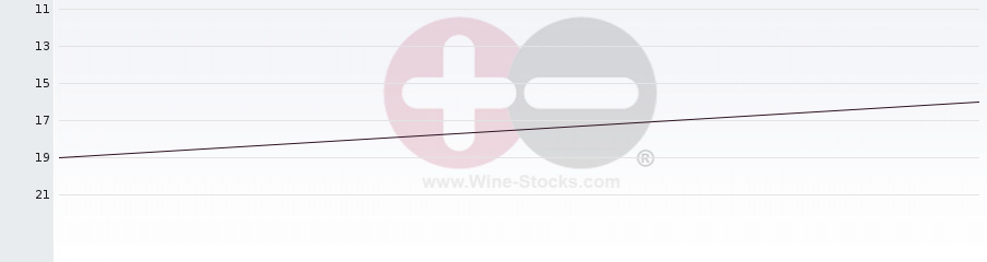 Vineyard Region Ranking Chart