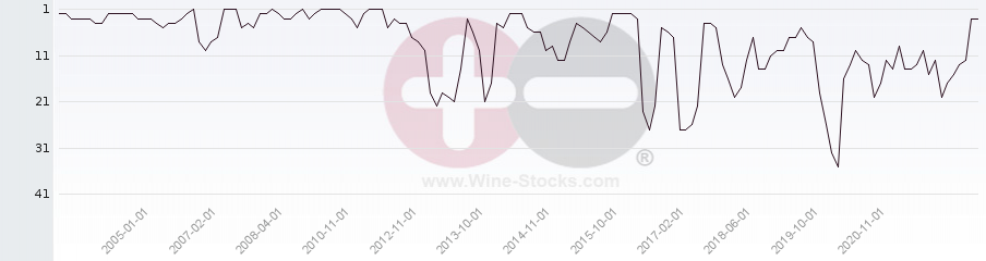 Vineyard Region Ranking Chart