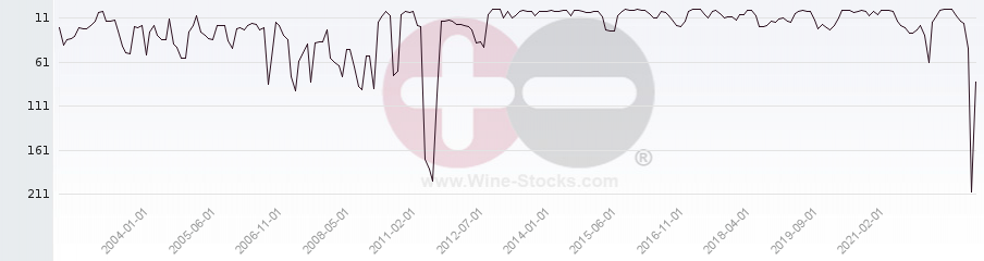 Vineyard Region Ranking Chart