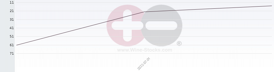 Vineyard Region Ranking Chart