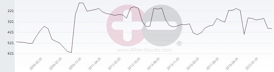 Vineyard Region Ranking Chart