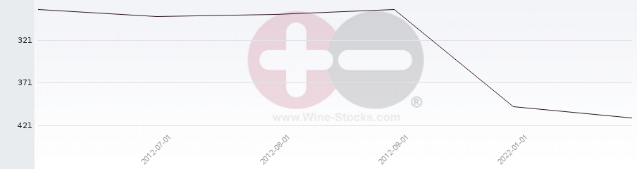 Vineyard Region Ranking Chart