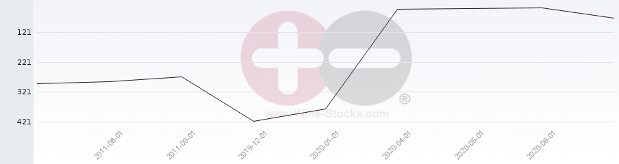 Vineyard Region Ranking Chart