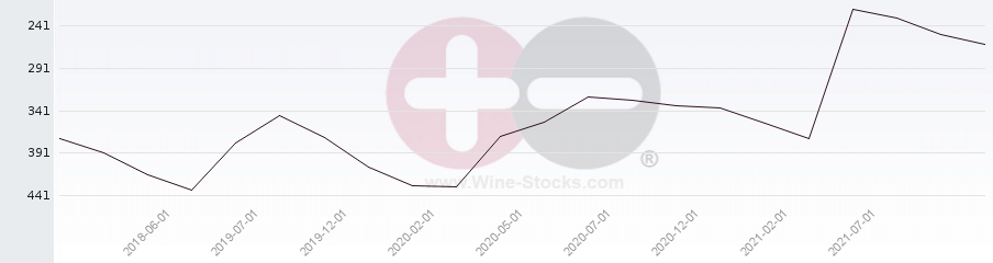 Vineyard Region Ranking Chart
