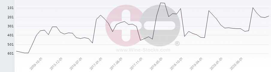 Vineyard Region Ranking Chart