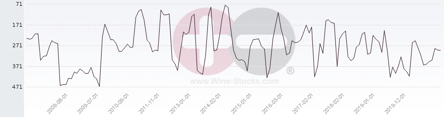 Vineyard Region Ranking Chart