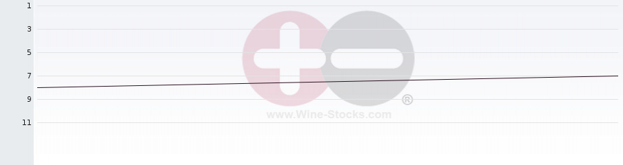 Vineyard Region Ranking Chart