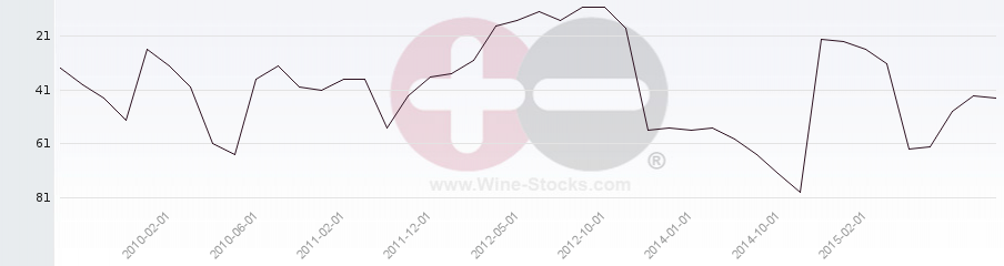 Vineyard Region Ranking Chart