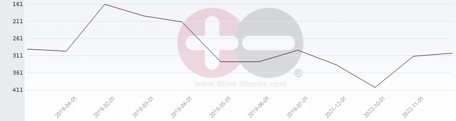 Vineyard Region Ranking Chart