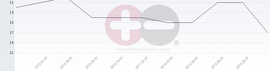 Vineyard Region Ranking Chart