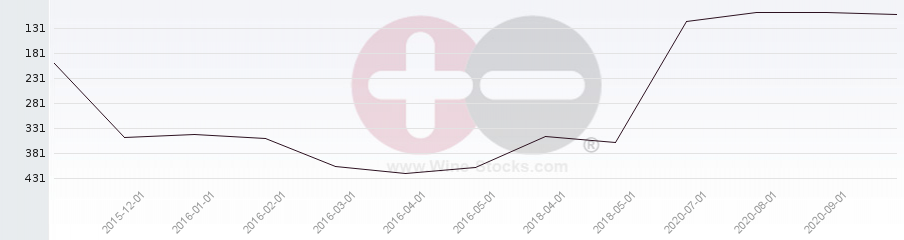 Vineyard Region Ranking Chart