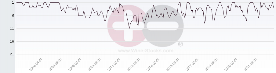 Vineyard Region Ranking Chart