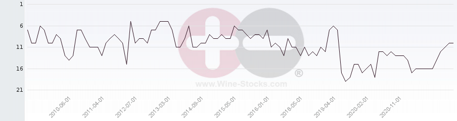 Vineyard Region Ranking Chart