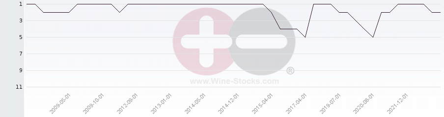 Vineyard Region Ranking Chart