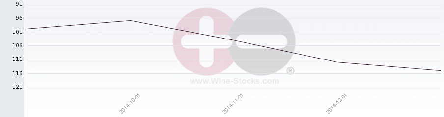 Vineyard Region Ranking Chart