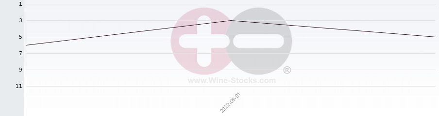 Vineyard Region Ranking Chart