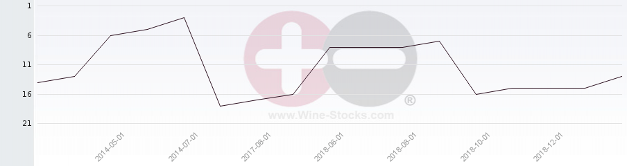 Vineyard Region Ranking Chart
